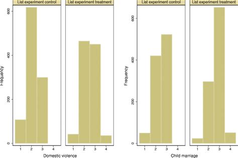 Measuring Gender Attitudes Using List Experiments Springerlink