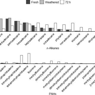 The Average Relative Concentration Of N Alkanes And PAHs Measured By