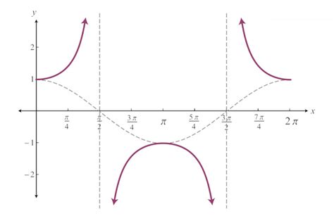 Secant (Free Trig Lesson) | Examples Included