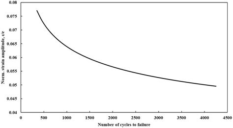 Low Cycle Fatigue Curve For The Alloy In 738 Download Scientific Diagram