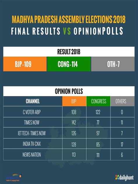 From Exit Polls To Final Results How Accurate Were Madhya Pradesh Predictions Oneindia News