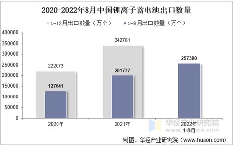 2022年8月中国锂离子蓄电池出口数量、出口金额及出口均价统计分析华经情报网华经产业研究院