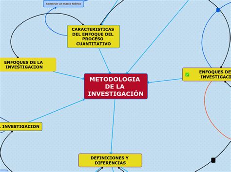 Metodologia De La InvestigaciÓn Mapa Mental