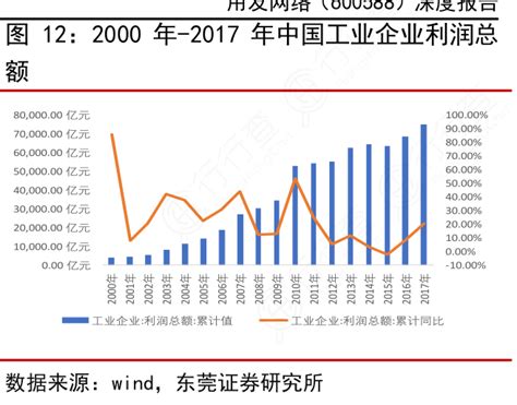 图 12：2000 年 2017 年中国工业企业利润总 行行查 行业研究数据库