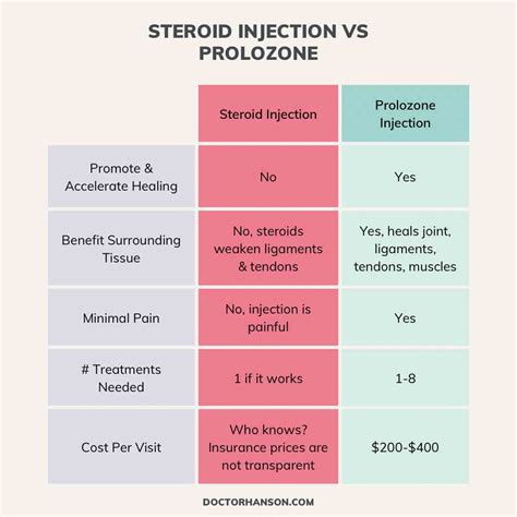 Cortisone Injection Vs Prolozone Regenerative Injection For Joint