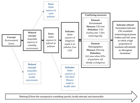 Standards Free Full Text A Framework For Developing Environmental