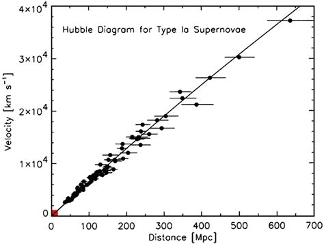 3 The Recession Velocity V As A Function Of The Distance From Earth D