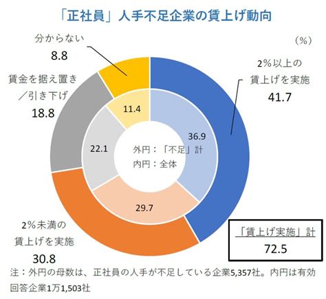 人手不足の企業477％と半数に迫る。旅館・ホテルは約7割で正社員不足、飲食店は73％が非正社員不足で深刻な状況 Bizhint（ビズ