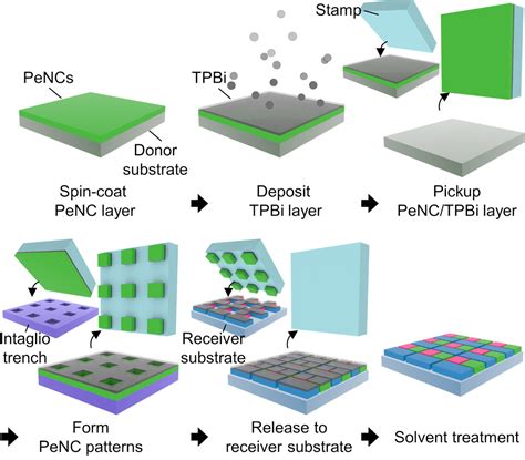 Researchers Develop High Resolution Perovskite Nanocrystal Patterning