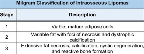 Milgram Classification of Intraosseous Lipoma | Download Table