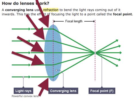 optics - Refraction of light In convex lenses - Physics Stack Exchange