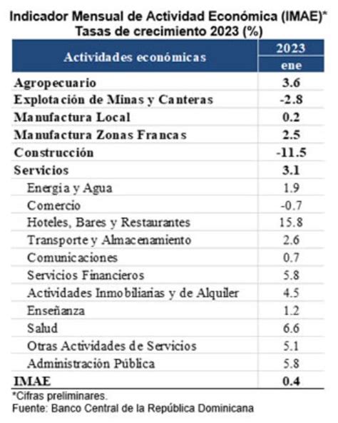 Jaime Aristy Escuder On Twitter El Sector Construcci N Retrocedi