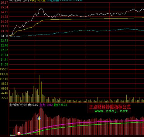 通达信主力散户分时指标公式正点财经 正点网