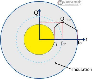 Critical Radius Thickness Of Insulation Definition Significance