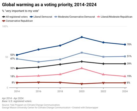 ypccc-election-2024-chart-1 - Yale Program on Climate Change Communication