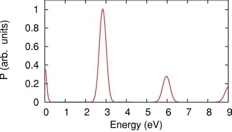 Color Online Photoelectron Spectrum Calculated Using The Same