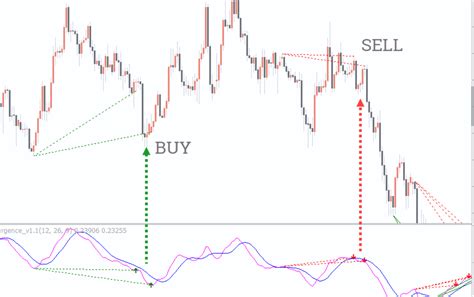 Metatrader MACD RSI Divergence Indicator