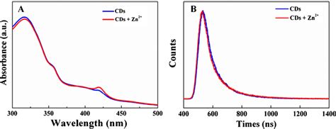 A Uvvis Absorption Spectra And B Pl Decays Of Cds At 685 Nm Before And