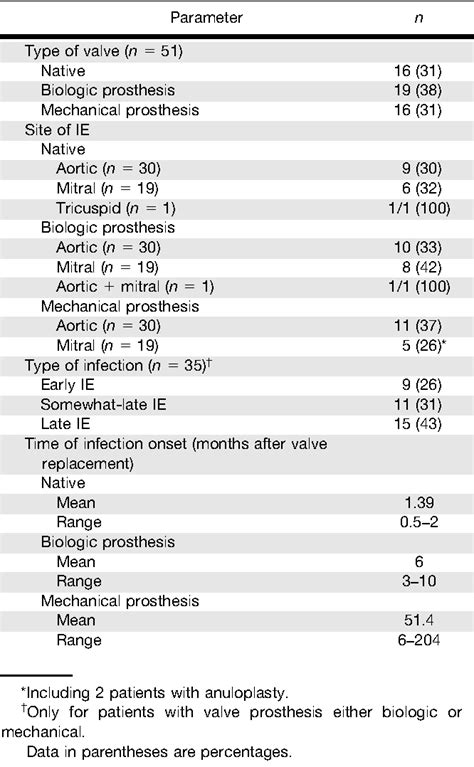 Table 1 From Added Value Of 99mTc HMPAOLabeled Leukocyte SPECT CT In