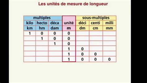 Les Unités De Mesure Youtube