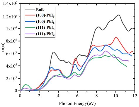 The Absorption Coefficient Spectra For Fapi Bulk And Plain Surfaces