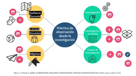 Mapa Mental PrÁctica De ObservaciÓn Desde La InvestigaciÓn