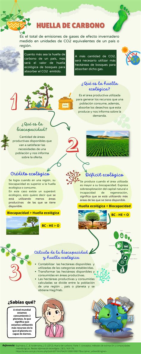 Infografía Huella De Carbono Cuanto Más Sea La Huella De Carbono De