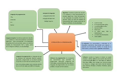 Mapa Mental Introducci N A La Programaci N De Computadores Jerarqu A