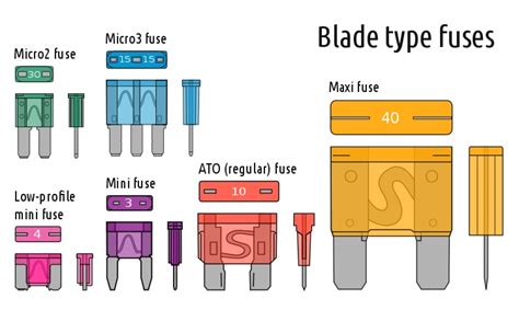 automotive fuse consists   metal strip  wire fuse element