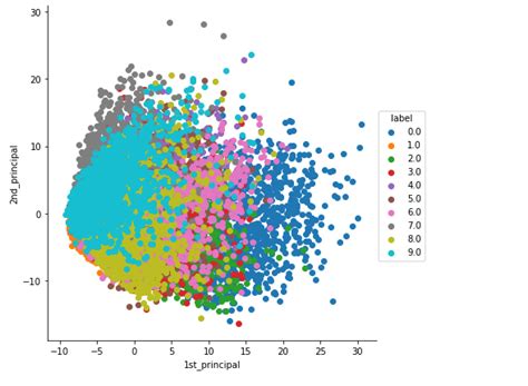 Dimensionality Reduction And Visualization Using Pcaprincipal