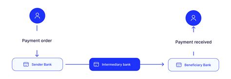 Swift Payments And Their Charge Types