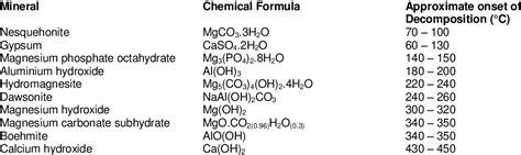 Table 1 From The Fire Retardant Behaviour Of Huntite And Hydromagnesite