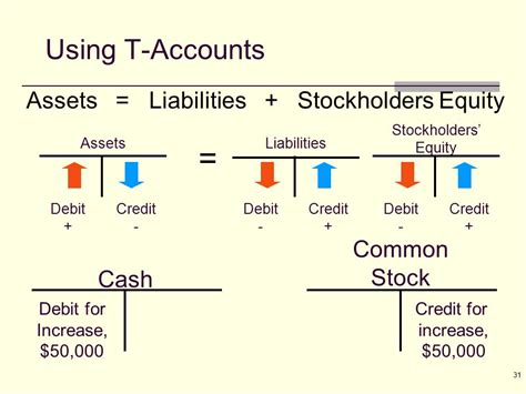 Rules Of Debits And Credits For The Balance Sheet And Income Statement