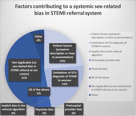 Prehospital Stemi Referral Systems And Sex Related Bias In Canada A National Survey Cjc Open