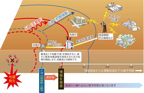 緊急地震速報 地震本部