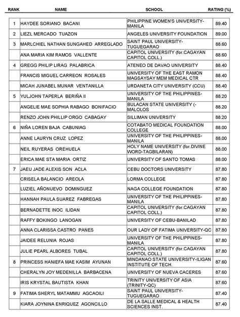 Results July 2021 Nurse Licensure Examination