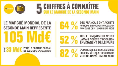 5 chiffres à connaître sur le marché de la seconde main