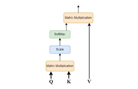 Scaled Dot Product Attention