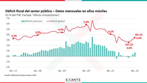 El Déficit Fiscal Bajó En 2022 Pero Cumplir Las Metas Para 2023 Será