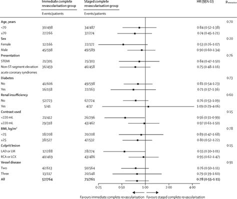 Immediate Versus Staged Complete Revascularisation In Patients