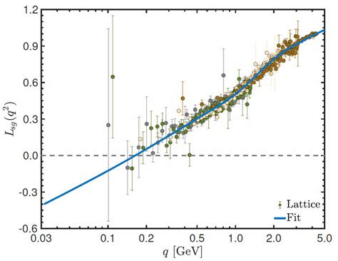 Lattice Results For The Soft Gluon Projection Lsg Q 2 Of The