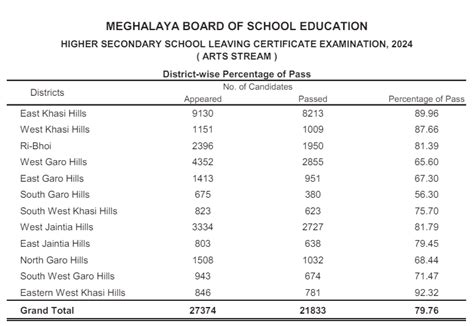 Mbose Result Out Live Megresults Nic In Meghalaya Sslc Hsslc