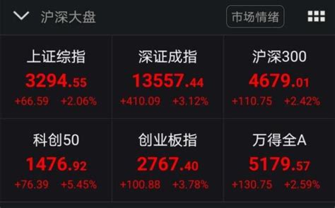 沪深两市3000余个股上涨 成交额再超万亿元腾讯新闻