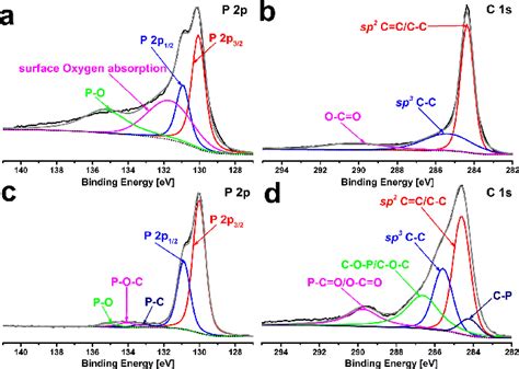 XPS Spectra Of The Samples A P 2p Spectrum Of BP B C 1s Spectrum Of