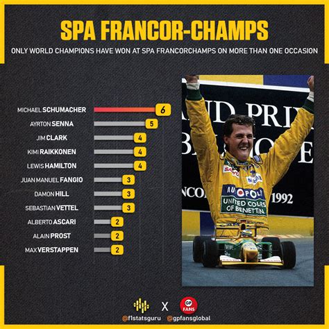 Spa Francorchamps has had 28 race winners, but only the champions have won at this circuit on ...