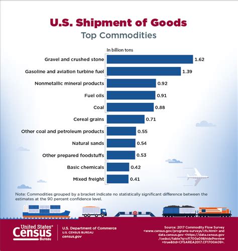 U S Shipment Of Goods Top Commodities