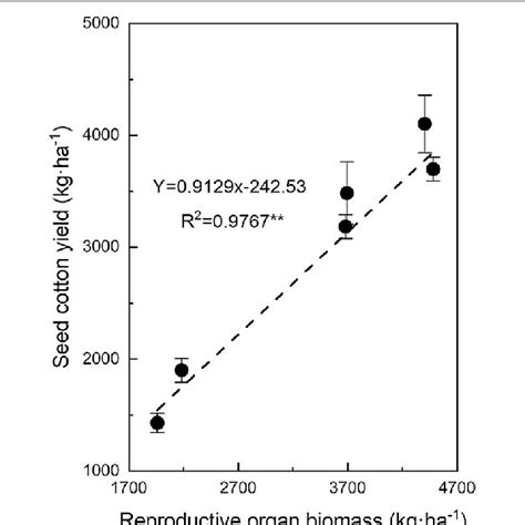 Relationship Between Reproductive Organ Biomass And Seed Cotton Yield