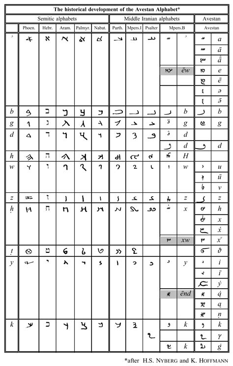 Unicode Ancient Languages And The Avestan Script