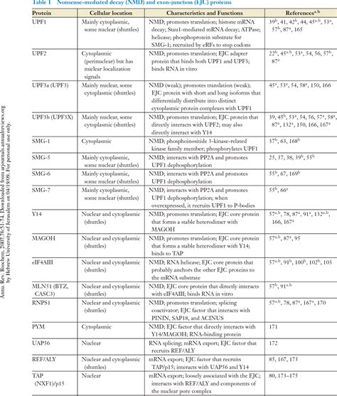 Nonsense Mediated mRNA Decay | Semantic Scholar 