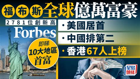 全球億萬富豪人數創新高 美國佔最多 香港67人上榜 即睇10大地區首富